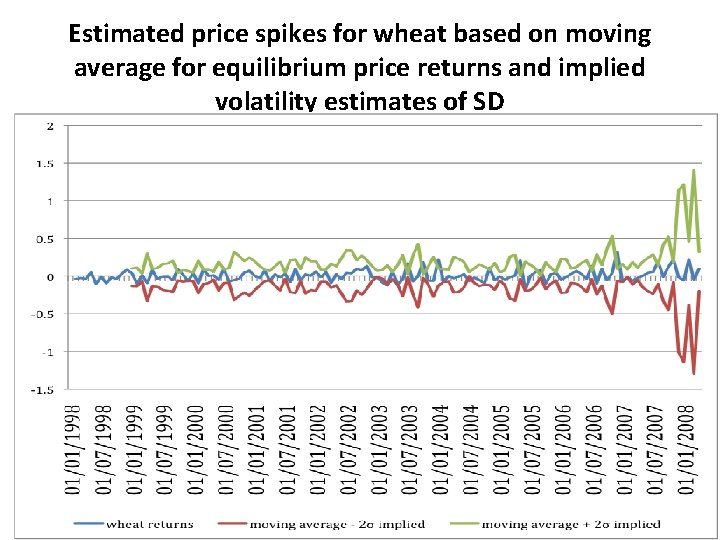 Estimated price spikes for wheat based on moving average for equilibrium price returns and