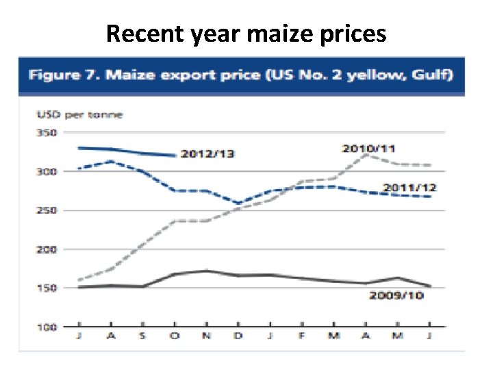 Recent year maize prices 