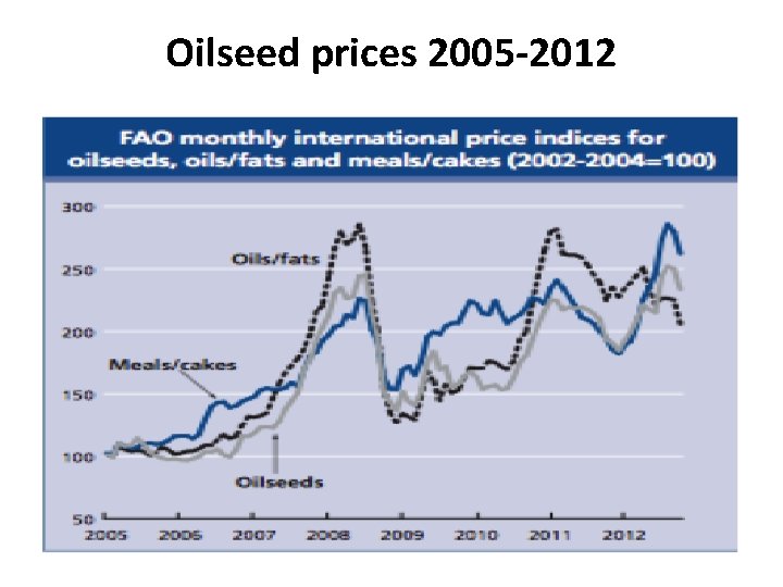 Oilseed prices 2005 -2012 