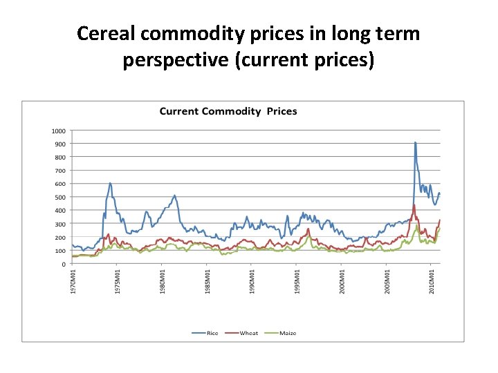 Cereal commodity prices in long term perspective (current prices) 