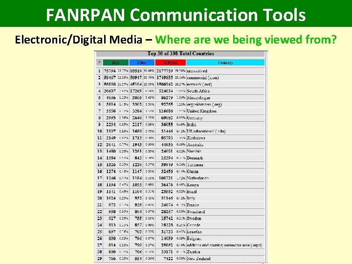 FANRPAN Communication Tools Electronic/Digital Media – Where are we being viewed from? 