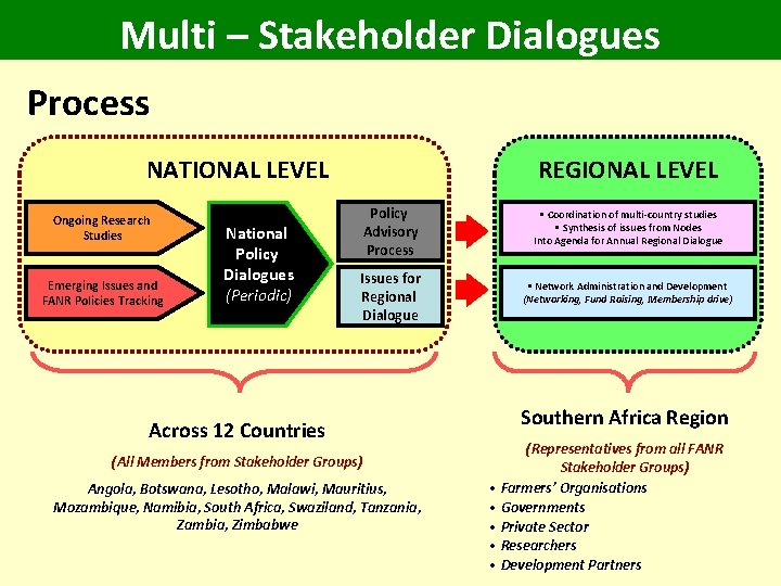 Multi – Stakeholder Dialogues Process NATIONAL LEVEL Ongoing Research Studies Emerging Issues and FANR
