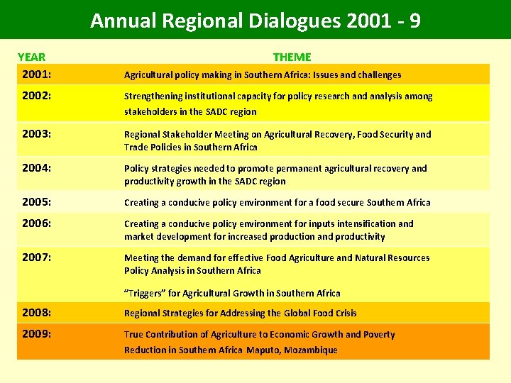 Annual Regional Dialogues 2001 - 9 YEAR 2001: 2002: THEME Agricultural policy making in