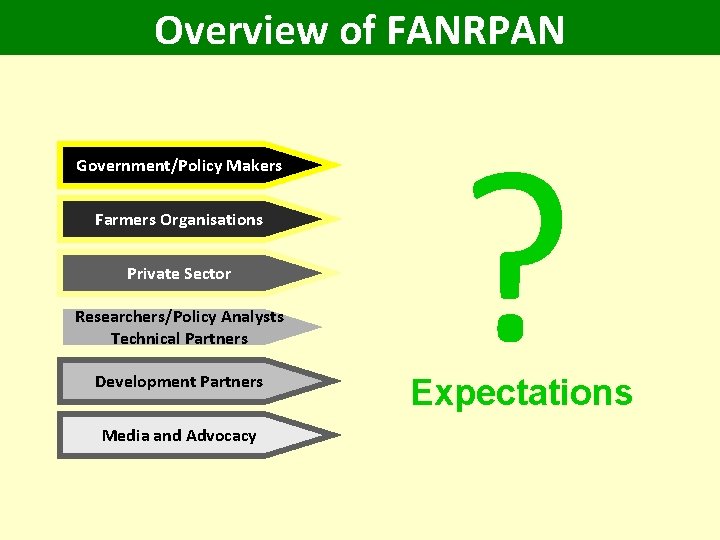 Overview of FANRPAN Government/Policy Makers Farmers Organisations Private Sector Researchers/Policy Analysts Technical Partners Development