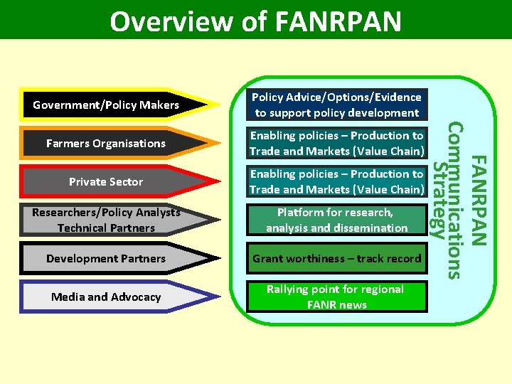 Overview of FANRPAN Policy Advice/Options/Evidence to support policy development Farmers Organisations Enabling policies –