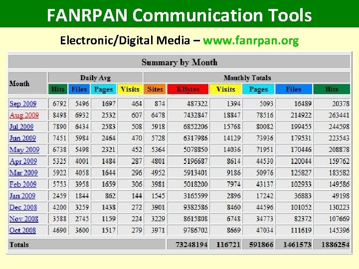 FANRPAN Communication Tools Electronic/Digital Media – www. fanrpan. org 