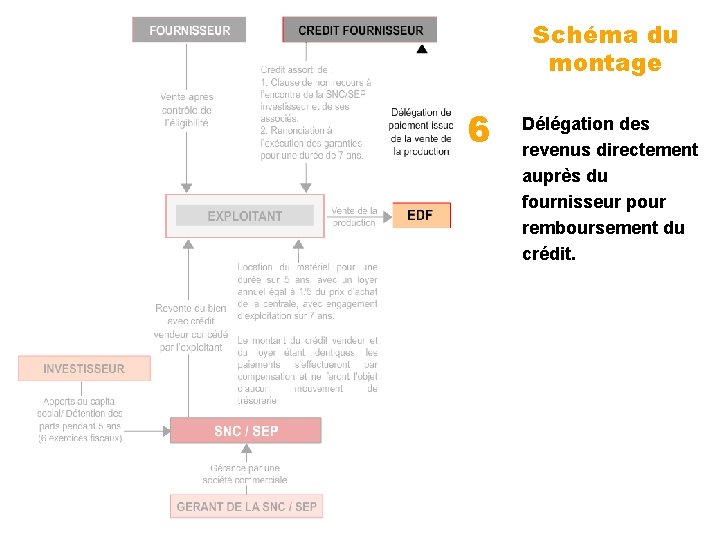 Schéma du montage 6 Délégation des revenus directement auprès du fournisseur pour remboursement du