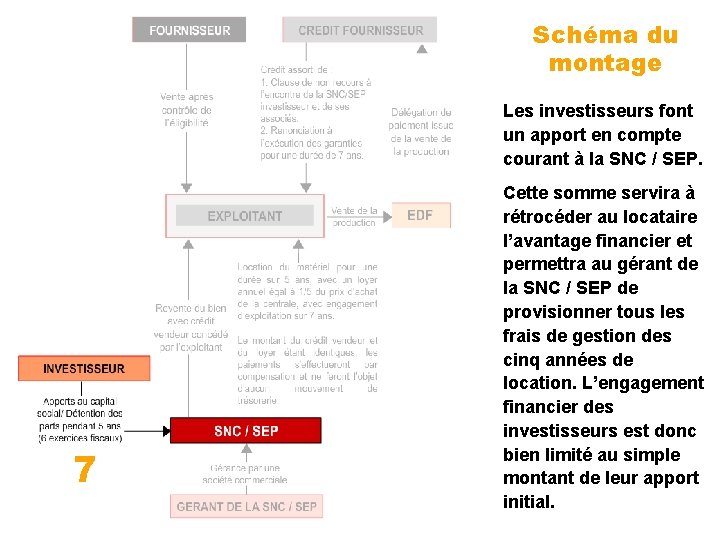 Schéma du montage Les investisseurs font un apport en compte courant à la SNC