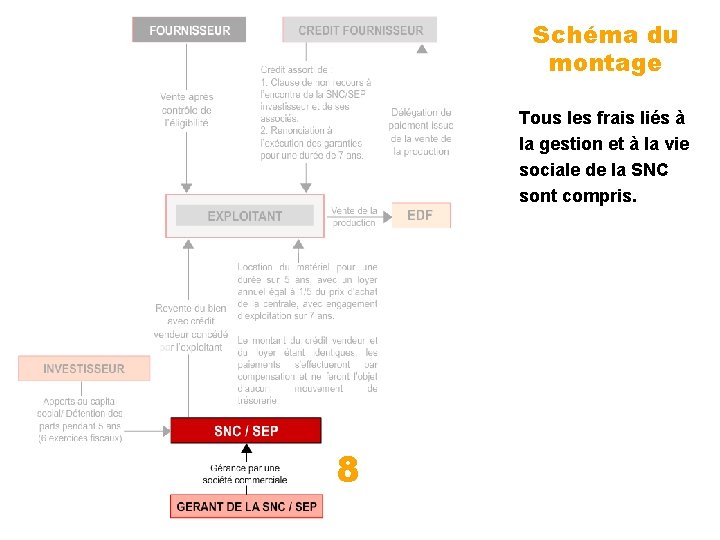 Schéma du montage Tous les frais liés à la gestion et à la vie