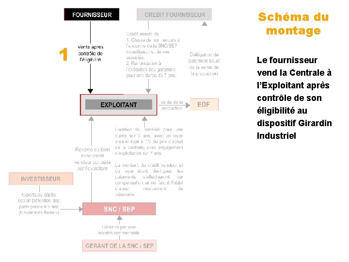 Schéma du montage 1 Le fournisseur vend la Centrale à l’Exploitant après contrôle de