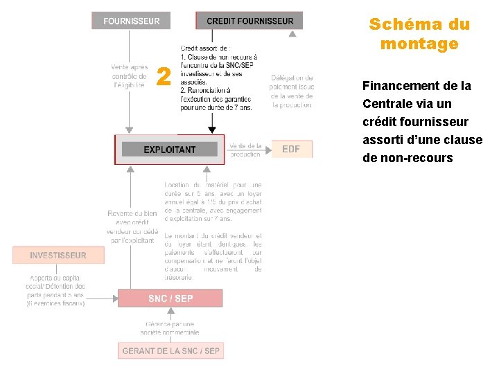Schéma du montage 2 Financement de la Centrale via un crédit fournisseur assorti d’une