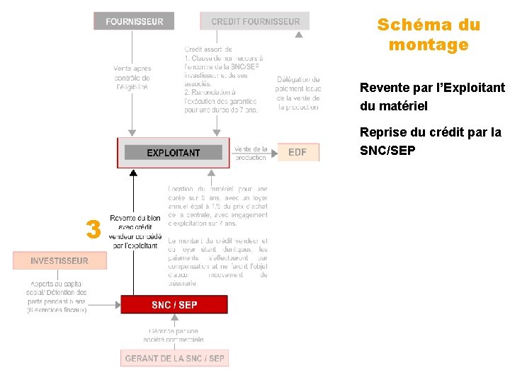 Schéma du montage Revente par l’Exploitant du matériel Reprise du crédit par la SNC/SEP