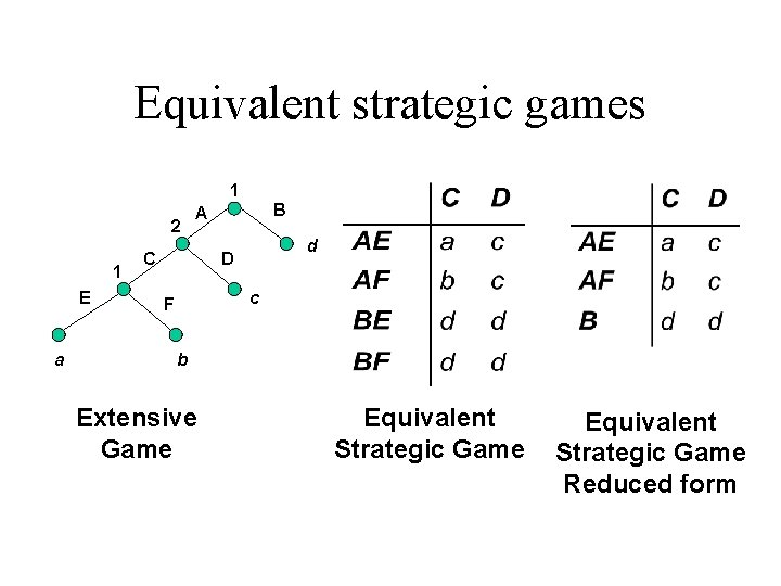 Equivalent strategic games 1 2 1 E a B A C d D c