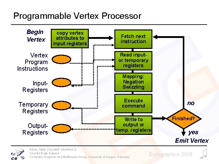 Programmable Vertex Processor Begin Vertex Program Instructions Input. Registers Temporary Registers Output. Registers copy