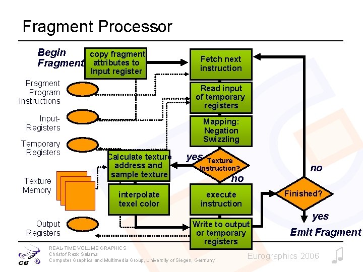 Fragment Processor Begin Fragment copy fragment attributes to Input register Fragment Program Instructions Fetch