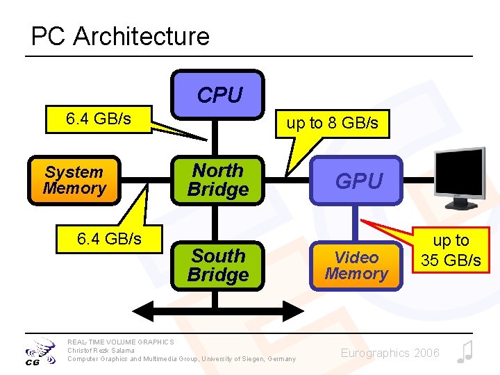 PC Architecture CPU 6. 4 GB/s System Memory 6. 4 GB/s up to 8