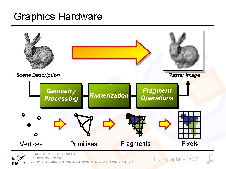Graphics Hardware Scene Description Raster Image Geometry Processing Vertices Rasterization Primitives Fragment Operations Fragments