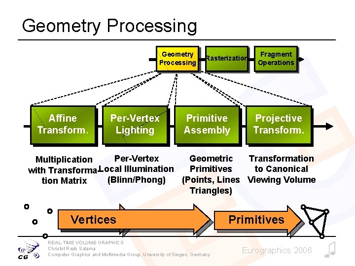 Geometry Processing Affine Transform. Per-Vertex Lighting Rasterization Primitive Assembly Fragment Operations Projective Transform. Per-Vertex