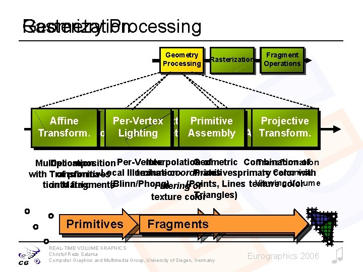 Geometry Processing Rasterization Fragment Operations Affine Polygon Per-Vertex Texture. Primitive Texture Projective Transform Rasterization.