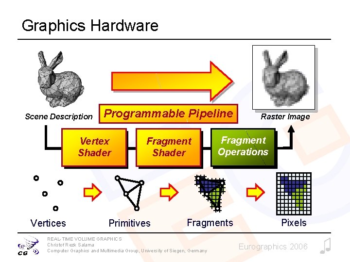 Graphics Hardware Scene Description Programmable Pipeline Geometry Vertex Processing Shader Vertices Fragment Rasterization Shader