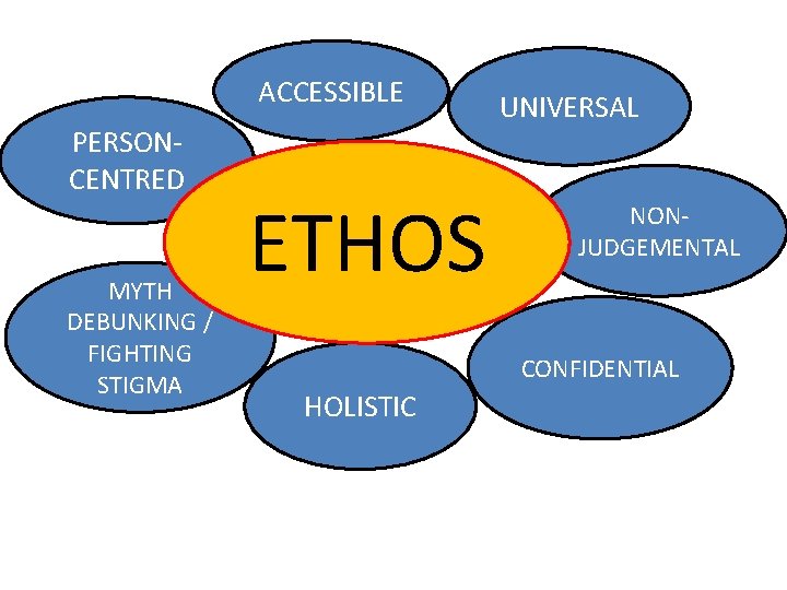 ACCESSIBLE PERSONCENTRED MYTH DEBUNKING / FIGHTING STIGMA ETHOS UNIVERSAL NONJUDGEMENTAL CONFIDENTIAL HOLISTIC 