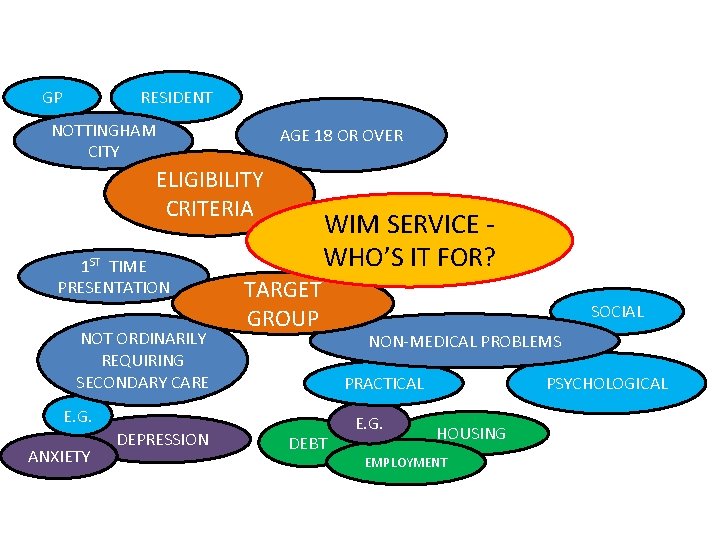 GP RESIDENT NOTTINGHAM CITY AGE 18 OR OVER ELIGIBILITY CRITERIA 1 ST TIME PRESENTATION