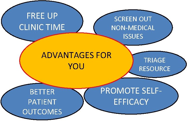 FREE UP CLINIC TIME SCREEN OUT NON-MEDICAL ISSUES ADVANTAGES FOR YOU BETTER PATIENT OUTCOMES
