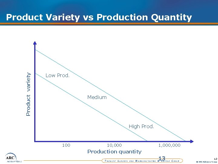 Product variety Product Variety vs Production Quantity Low Prod. Medium High Prod. 100 10,