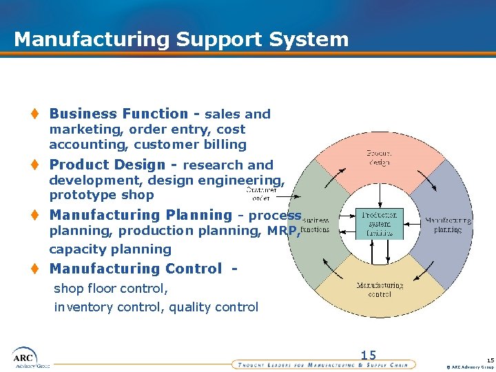 Manufacturing Support System t Business Function - sales and marketing, order entry, cost accounting,