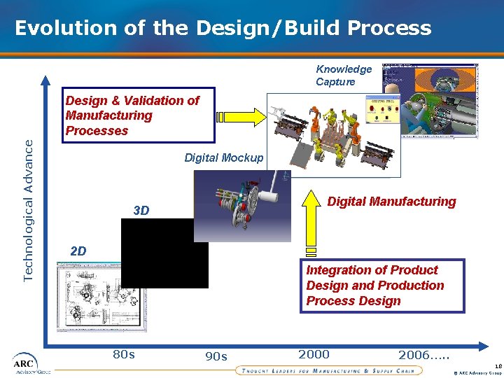 Evolution of the Design/Build Process Knowledge Capture Technological Advance Design & Validation of Manufacturing