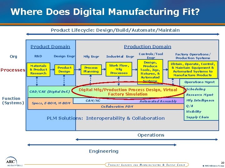Where Does Digital Manufacturing Fit? Product Lifecycle: Design/Build/Automate/Maintain Product Domain Org R&D Design Engr