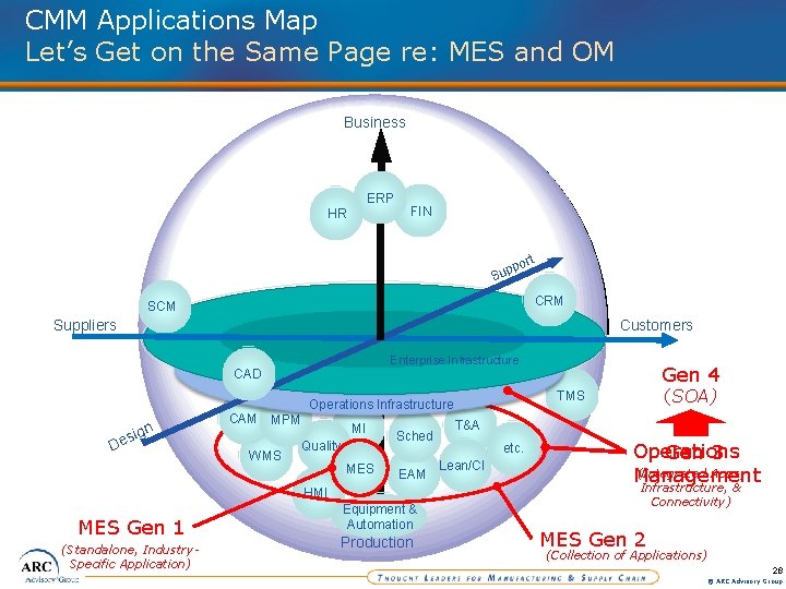 CMM Applications Map Let’s Get on the Same Page re: MES and OM Business
