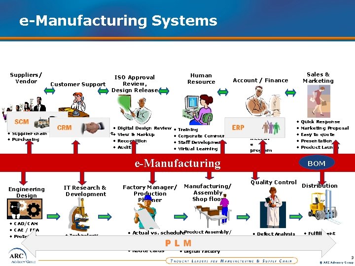 e-Manufacturing Systems Suppliers/ Vendor Customer Support Human Resource ISO Approval Review, Design Release •