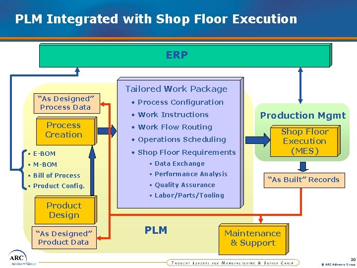PLM Integrated with Shop Floor Execution ERP Tailored Work Package “As Designed” Process Data