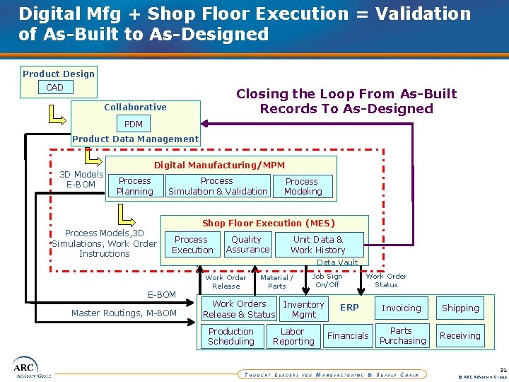 Digital Mfg + Shop Floor Execution = Validation of As-Built to As-Designed Product Design