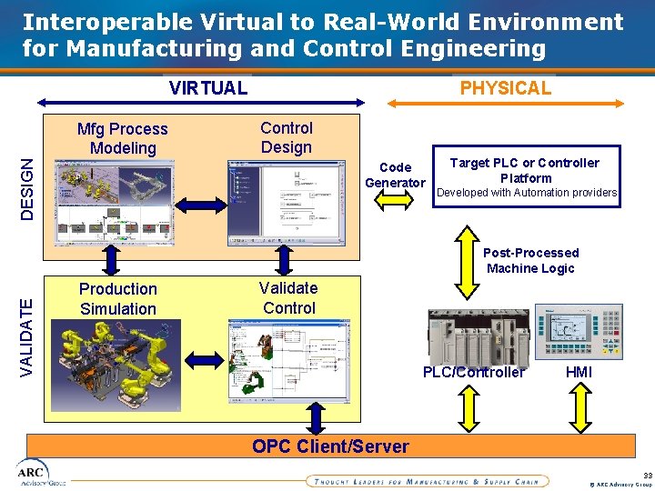 Interoperable Virtual to Real-World Environment for Manufacturing and Control Engineering PHYSICAL VIRTUAL Control Design