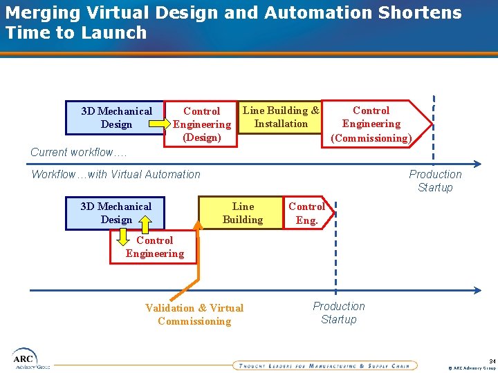 Merging Virtual Design and Automation Shortens Time to Launch 3 D Mechanical Design Control
