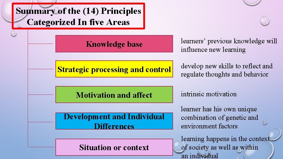 Summary of the (14) Principles Categorized In five Areas Knowledge base Strategic processing and