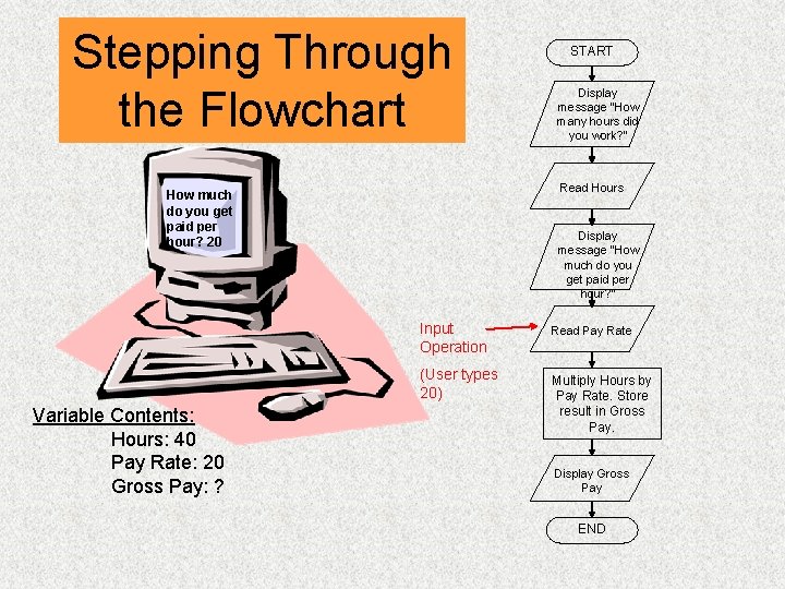 Stepping Through the Flowchart Display message “How many hours did you work? ” Read