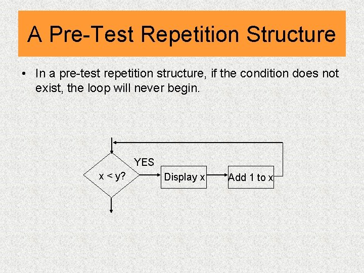 A Pre-Test Repetition Structure • In a pre-test repetition structure, if the condition does