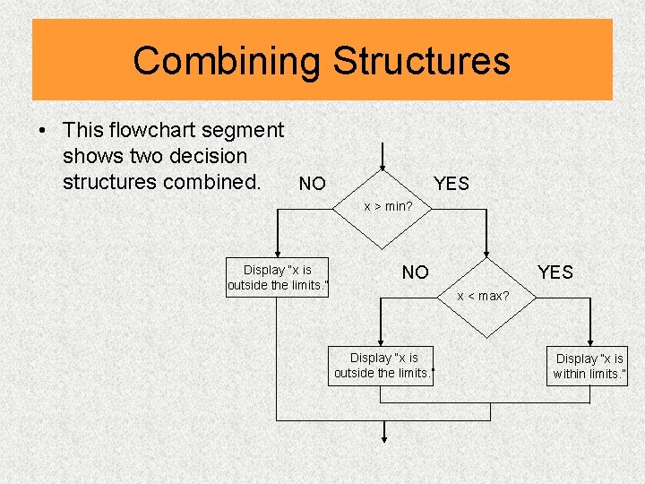 Combining Structures • This flowchart segment shows two decision structures combined. NO YES x