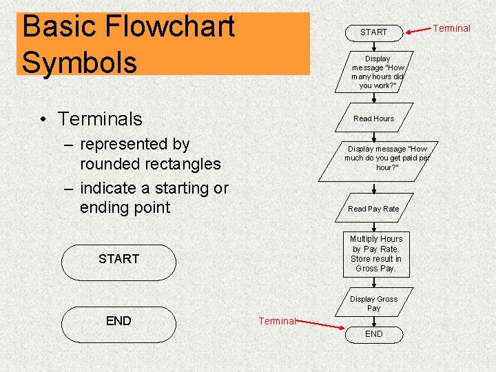 Basic Flowchart Symbols START Display message “How many hours did you work? ” •