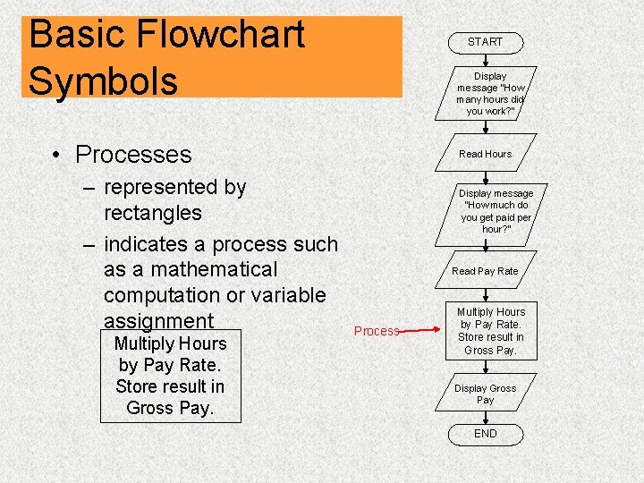 Basic Flowchart Symbols START Display message “How many hours did you work? ” •