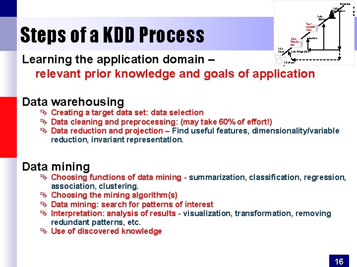 Knowle Pattern Evaluation Data Mining Taskrelevant Data Steps of a KDD Process Data Wareho