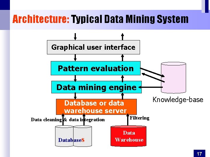 Architecture: Typical Data Mining System Graphical user interface Pattern evaluation Data mining engine Knowledge-base