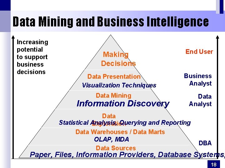 Data Mining and Business Intelligence Increasing potential to support business decisions Making Decisions End