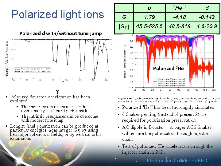 Polarized light ions p 3 He+2 d G 1. 79 -4. 18 -0. 143