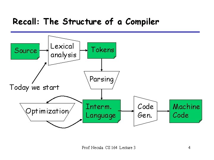 Recall: The Structure of a Compiler Source Lexical analysis Today we start Optimization Tokens