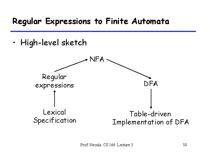 Regular Expressions to Finite Automata • High-level sketch NFA Regular expressions DFA Lexical Specification
