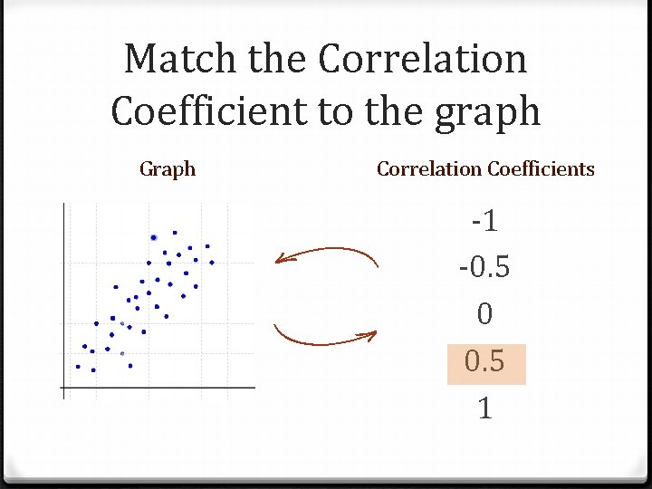 Match the Correlation Coefficient to the graph Graph Correlation Coefficients -1 -0. 5 0
